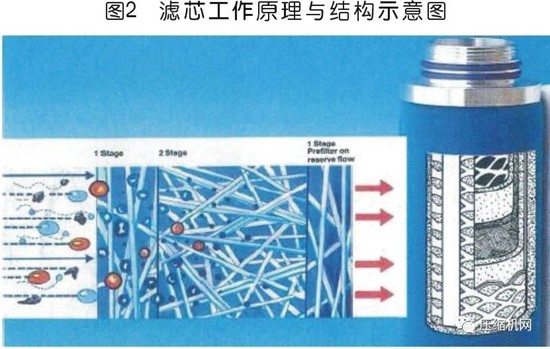 國內(nèi)外壓縮空氣凈化技術(shù)發(fā)展探討